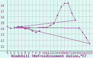 Courbe du refroidissement olien pour Tauxigny (37)