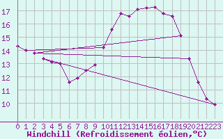 Courbe du refroidissement olien pour Ploeren (56)