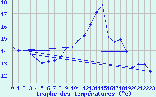 Courbe de tempratures pour Beznau