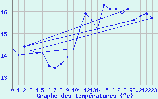 Courbe de tempratures pour Cap de la Hve (76)