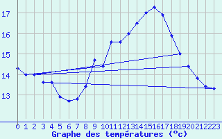 Courbe de tempratures pour Montlimar (26)