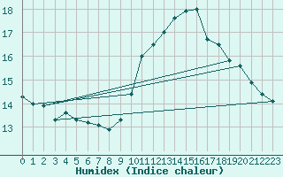 Courbe de l'humidex pour Connerr (72)