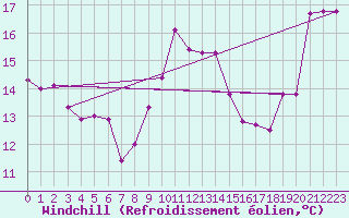 Courbe du refroidissement olien pour Cap Bar (66)