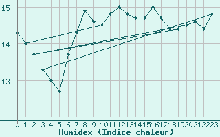 Courbe de l'humidex pour Kapfenberg-Flugfeld