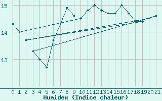 Courbe de l'humidex pour Kapfenberg-Flugfeld