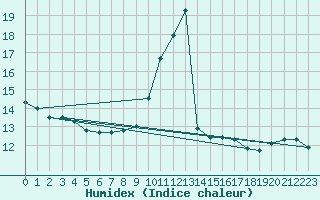 Courbe de l'humidex pour Thomery (77)