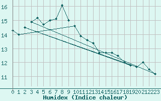 Courbe de l'humidex pour Reipa