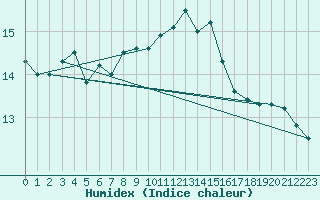 Courbe de l'humidex pour Utsira Fyr