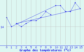 Courbe de tempratures pour Weybourne