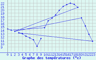 Courbe de tempratures pour Saint-Girons (09)