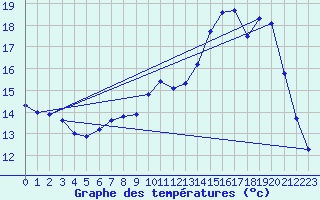 Courbe de tempratures pour Eu (76)