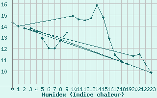 Courbe de l'humidex pour Weiden