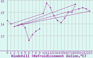 Courbe du refroidissement olien pour De Bilt (PB)