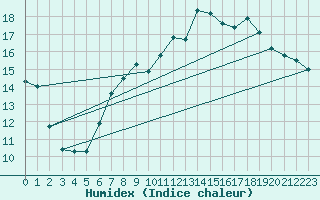Courbe de l'humidex pour Brocken