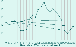 Courbe de l'humidex pour Lake Vyrnwy