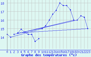 Courbe de tempratures pour Koksijde (Be)