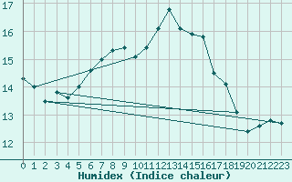 Courbe de l'humidex pour Lauwersoog Aws