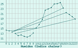 Courbe de l'humidex pour Bourges (18)