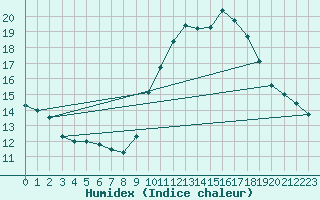 Courbe de l'humidex pour Gap-Sud (05)