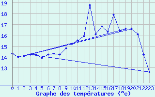 Courbe de tempratures pour Cerisiers (89)