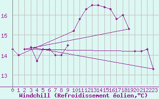 Courbe du refroidissement olien pour Ile de Groix (56)