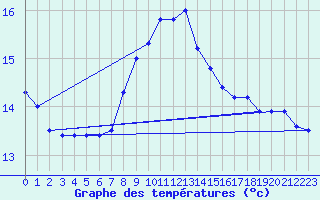 Courbe de tempratures pour Stuttgart / Schnarrenberg