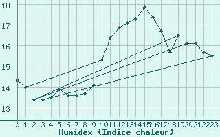Courbe de l'humidex pour Dole-Tavaux (39)