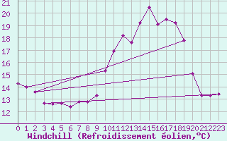 Courbe du refroidissement olien pour Lille (59)