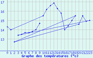 Courbe de tempratures pour Tarifa