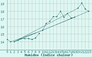 Courbe de l'humidex pour Dunkerque (59)