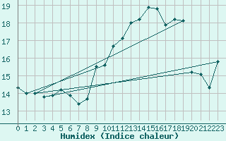 Courbe de l'humidex pour Ile Rousse (2B)