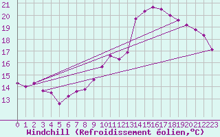 Courbe du refroidissement olien pour Bourges (18)