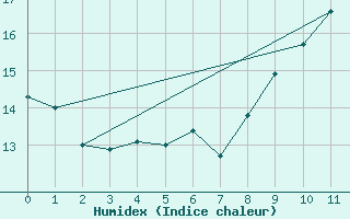 Courbe de l'humidex pour Lorient (56)