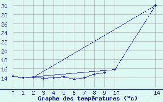 Courbe de tempratures pour Saint-Jean-de-Liversay (17)