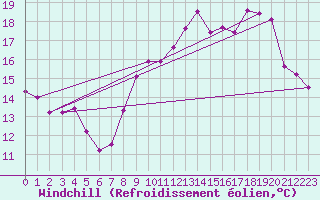 Courbe du refroidissement olien pour Dieppe (76)
