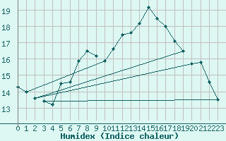 Courbe de l'humidex pour Feldberg-Schwarzwald (All)