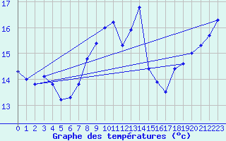 Courbe de tempratures pour Besanon (25)