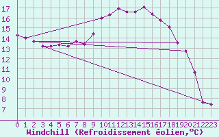 Courbe du refroidissement olien pour Aadorf / Tnikon