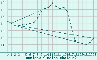 Courbe de l'humidex pour Cap Corse (2B)