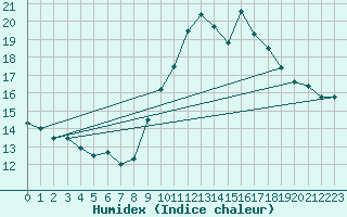 Courbe de l'humidex pour Langres (52) 