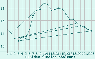 Courbe de l'humidex pour Heinola Plaani