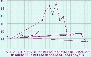 Courbe du refroidissement olien pour Ile du Levant (83)