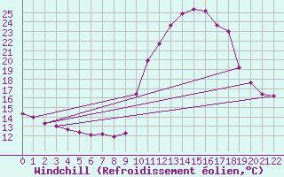 Courbe du refroidissement olien pour Pinsot (38)