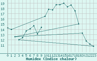 Courbe de l'humidex pour Wernigerode