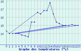 Courbe de tempratures pour Cap Mele (It)