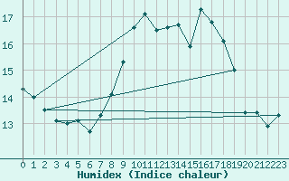 Courbe de l'humidex pour Leconfield