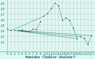 Courbe de l'humidex pour Gttingen