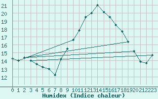 Courbe de l'humidex pour Thoiras (30)