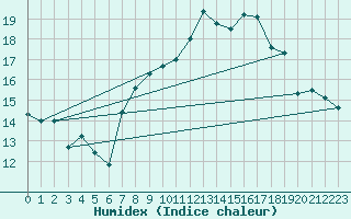 Courbe de l'humidex pour Sines / Montes Chaos