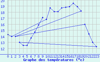 Courbe de tempratures pour Oehringen